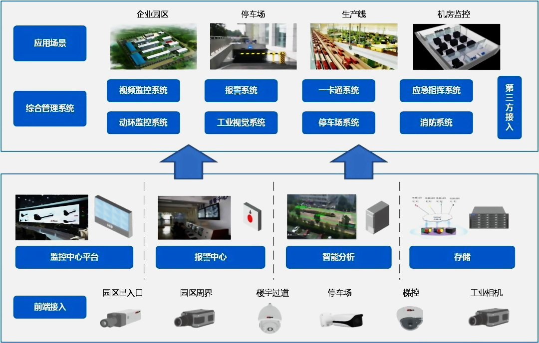 工廠弱電智能化
